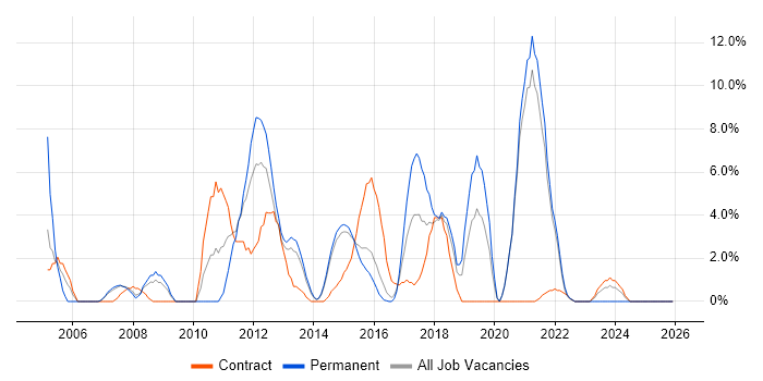 ETL job vacancy trend in Brentwood