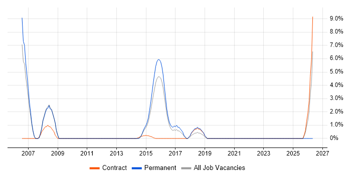 Finance Business Analyst job vacancy trend in Brentwood