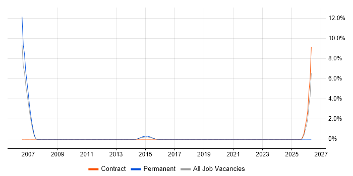 Finance Manager job vacancy trend in Brentwood