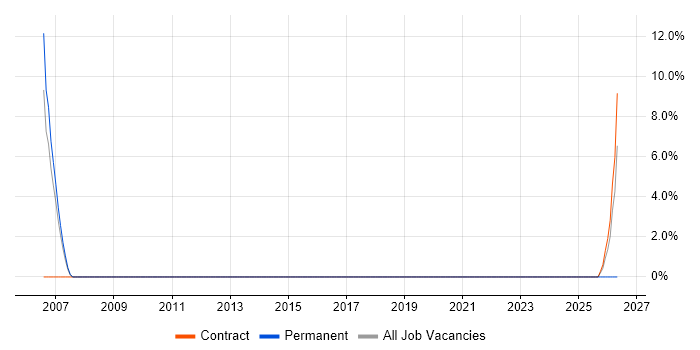 Finance Project Manager job vacancy trend in Brentwood