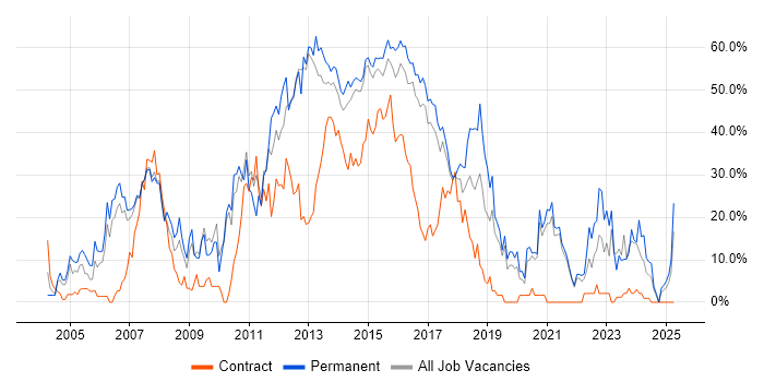 Job vacancy trend for Finance in Brentwood