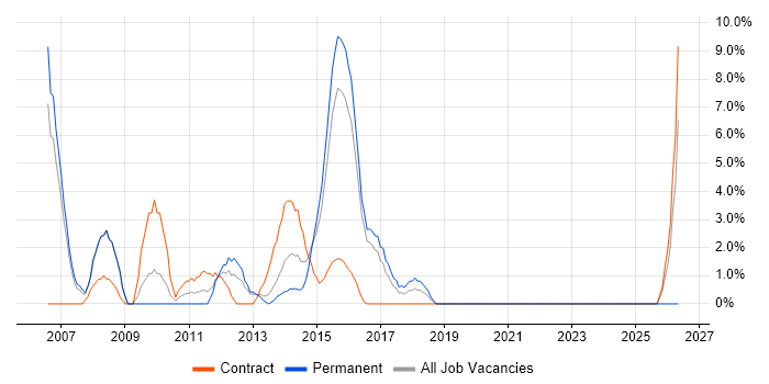 Financial Analyst job vacancy trend in Brentwood
