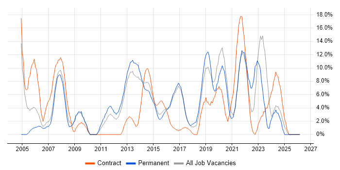 Firewall job vacancy trend in Brentwood