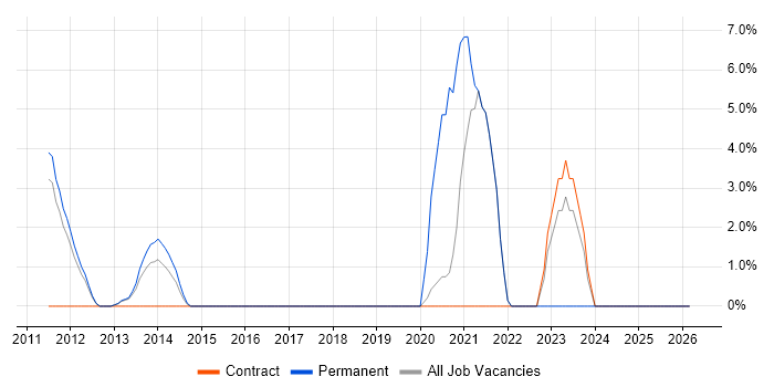 Front-End Developer (Client-Side Developer) job vacancy trend in Brentwood
