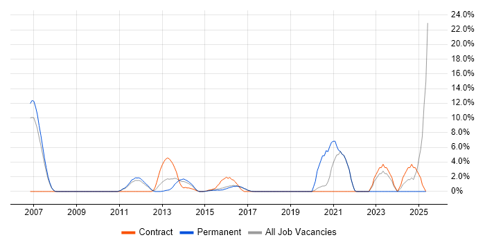 Job vacancy trend for Front End Development in Brentwood