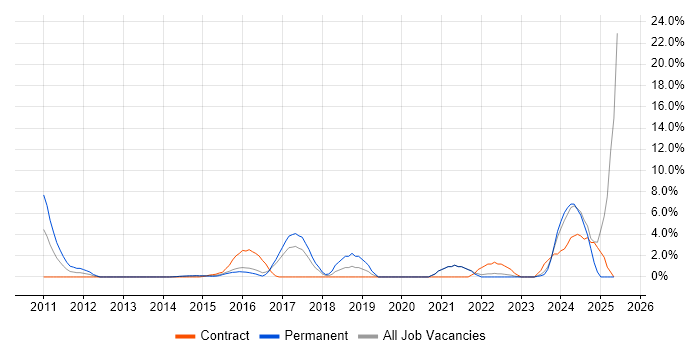 Job vacancy trend for Full-Stack Development in Brentwood
