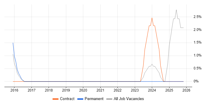 Full-Stack Engineer job vacancy trend in Brentwood