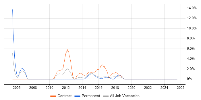 Job vacancy trend for GAP Analysis in Brentwood