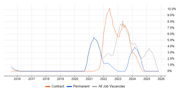 GCP job vacancy trend in Brentwood