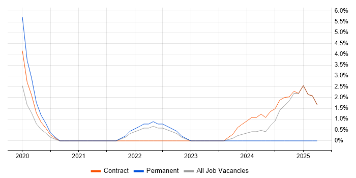 Job vacancy trend for Gerrit in Brentwood