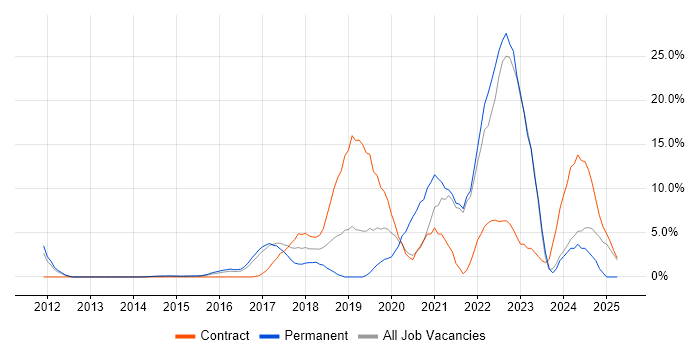 Job vacancy trend for Git in Brentwood