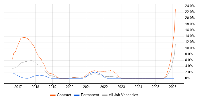 GitHub job vacancy trend in Brentwood