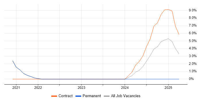 Job vacancy trend for Go in Brentwood
