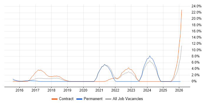 Google job vacancy trend in Brentwood