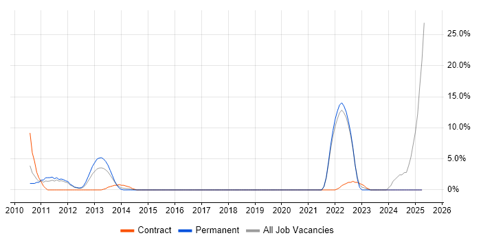 Job vacancy trend for Hardware Engineer in Brentwood