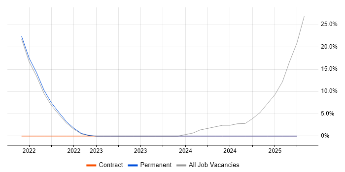 Job vacancy trend for Hardware Test Engineer in Brentwood