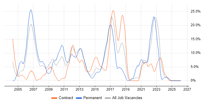 HTML job vacancy trend in Brentwood