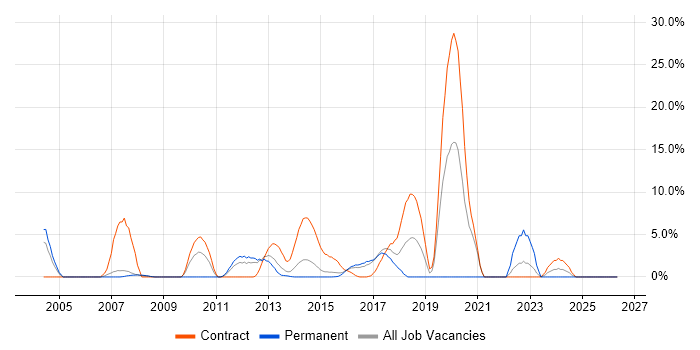 HTTP job vacancy trend in Brentwood