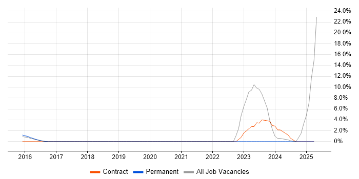 Job vacancy trend for Identity Management in Brentwood Job vacancy trend for Identity Management in Brentwood