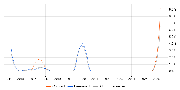 Integration Analyst job vacancy trend in Brentwood