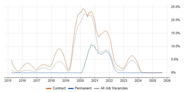 IPv4 job vacancy trend in Brentwood IPv4 job vacancy trend in Brentwood