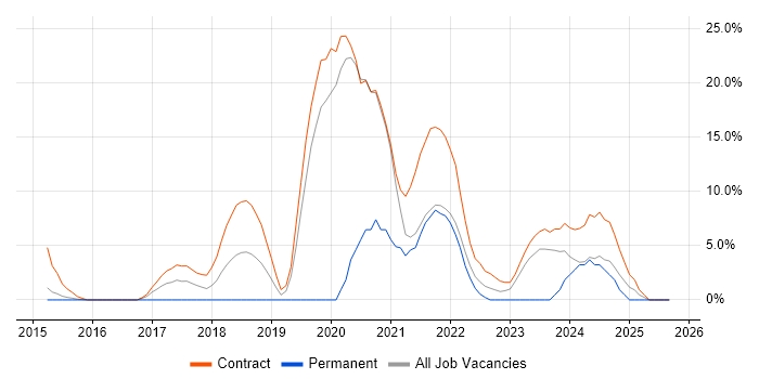 IPv6 job vacancy trend in Brentwood IPv6 job vacancy trend in Brentwood