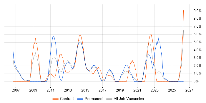 IT Analyst job vacancy trend in Brentwood