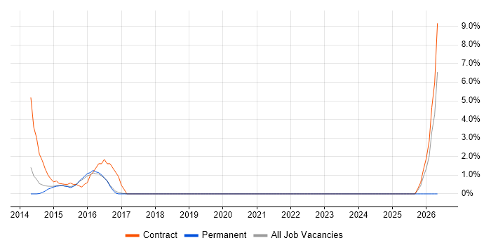 IT Business Analyst job vacancy trend in Brentwood