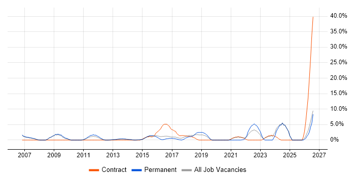 IT Engineer job vacancy trend in Brentwood