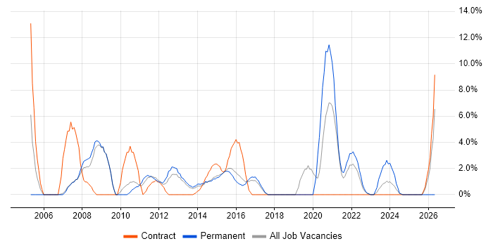 IT Manager job vacancy trend in Brentwood