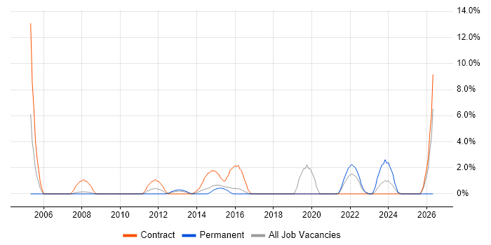 IT Project Manager job vacancy trend in Brentwood