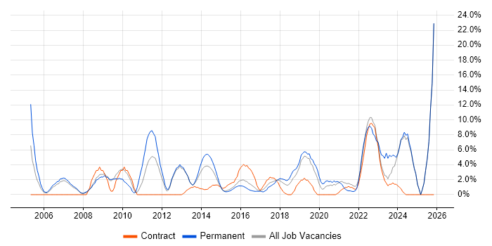 IT Support job vacancy trend in Brentwood