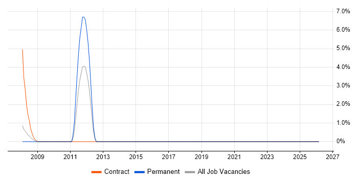 Java Architect job vacancy trend in Brentwood