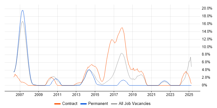 Job vacancy trend for Java Developer in Brentwood