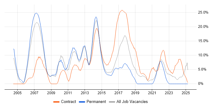 Job vacancy trend for Java in Brentwood