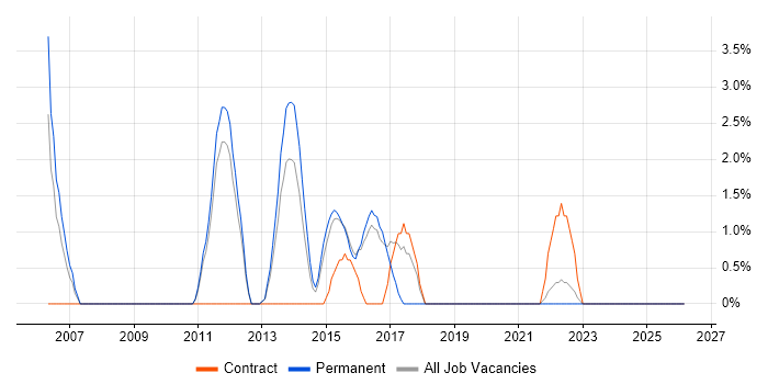 JavaScript Developer job vacancy trend in Brentwood