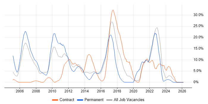 JavaScript job vacancy trend in Brentwood