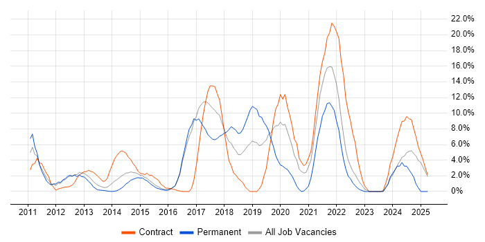 Job vacancy trend for JIRA in Brentwood