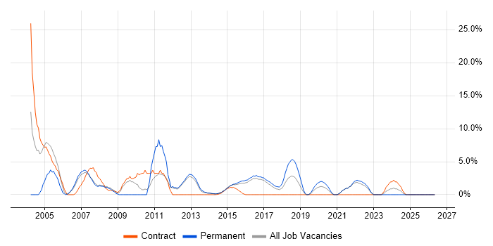 Junior job vacancy trend in Brentwood