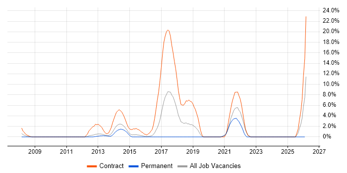 JUnit job vacancy trend in Brentwood