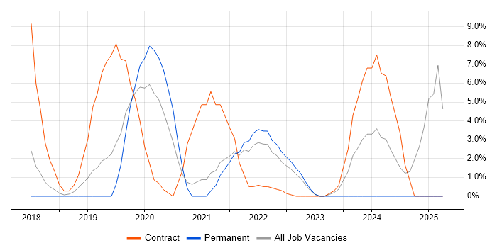 Job vacancy trend for Kubernetes in Brentwood