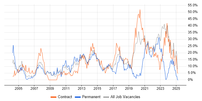 Job vacancy trend for Linux in Brentwood Job vacancy trend for Linux in Brentwood