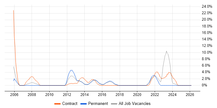 Load Balancing job vacancy trend in Brentwood