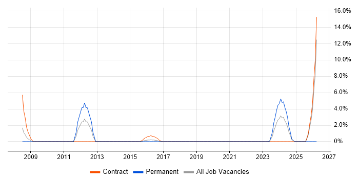 Local Government job vacancy trend in Brentwood