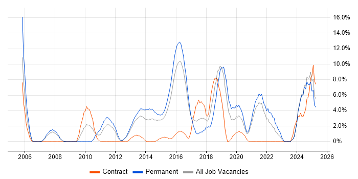 Job vacancy trend for Mentoring in Brentwood