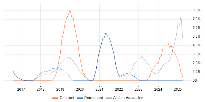 Job vacancy trend for Microservices in Brentwood