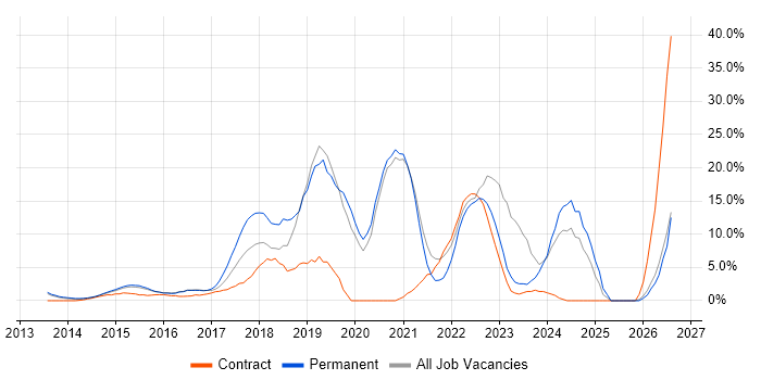 Microsoft 365 job vacancy trend in Brentwood