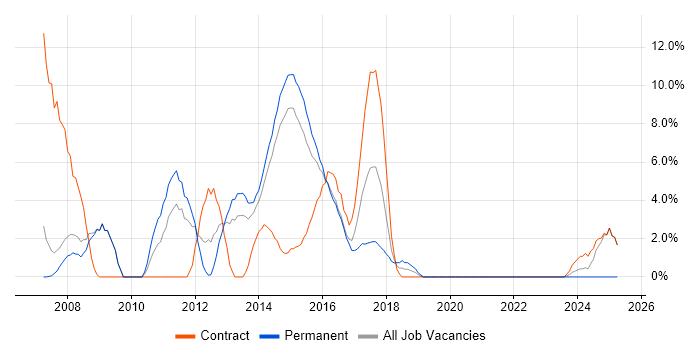Job vacancy trend for Middleware in Brentwood