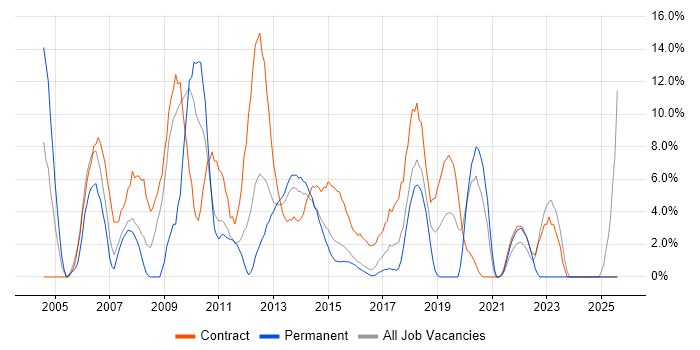 Job vacancy trend for Migration in Brentwood Job vacancy trend for Migration in Brentwood