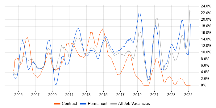 Job vacancy trend for Microsoft Office in Brentwood Job vacancy trend for Microsoft Office in Brentwood